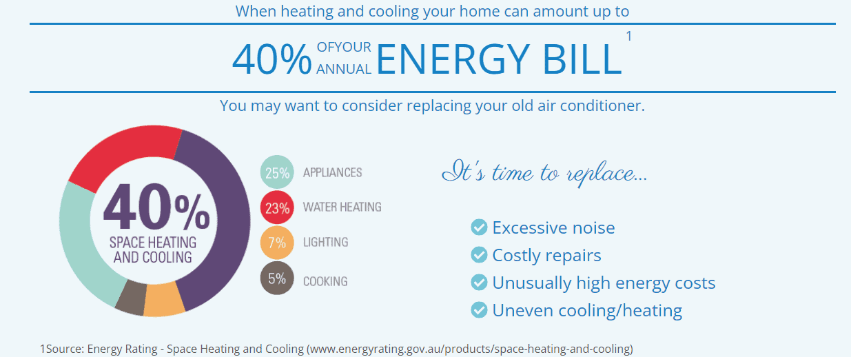 Is it time to replace your ducted air conditioning system?